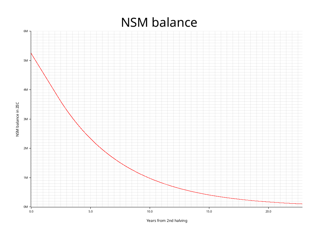 A graph showing the balance of the Money Reserve assuming smooth issuance is implemented